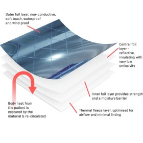 Ισοθερμική κουβέρτα υποθερμίας